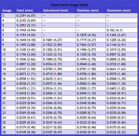 28 guage sheet metal|steel gauge to thickness chart.